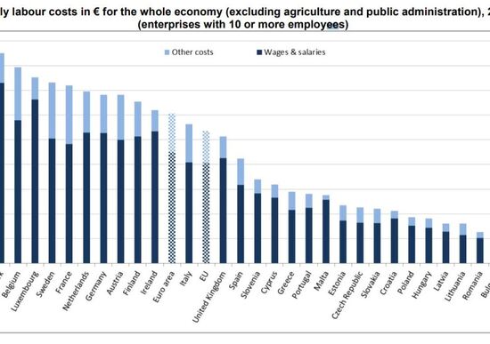 Industria, Costo del lavoro Europa: dai soli 4,9 € orari in Bulgaria ai 42,5 della Danimarca