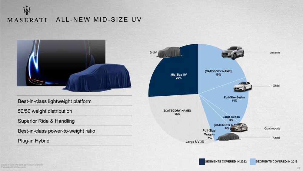Più di un quarto dei volumi di Maserati sarà rappresentato dal nuovo SUV di segmento D. Ancora da scegliere il nome del nuovo modello