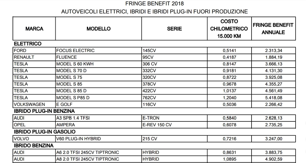 Rimborso chilometrico guida per seguire le tabelle ACI nel calcolo