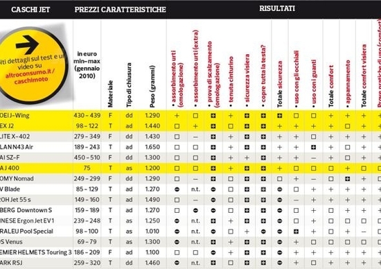 Indagine di Altroconsumo: 8 caschi bocciati Indagine di Altroconsumo: 8 caschi bocciati