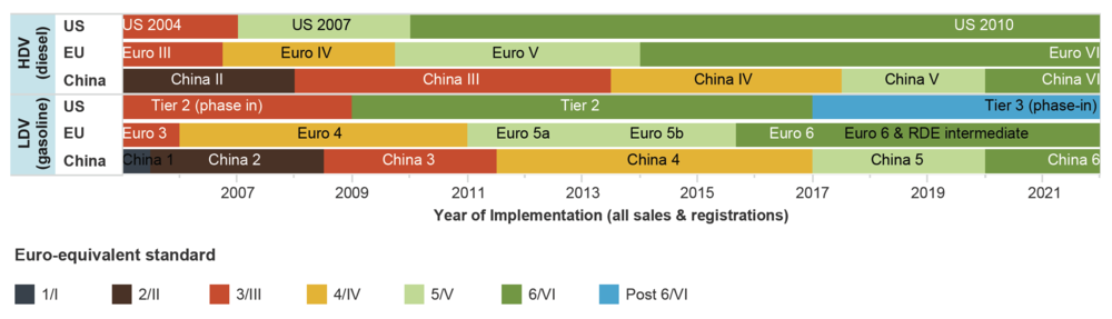 Il percorso delle normative sulle emissioni auto nel mondo
