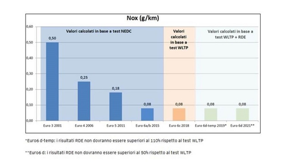 Auto Euro 6 A B C O D Quali Sono Le Differenze News Automoto It