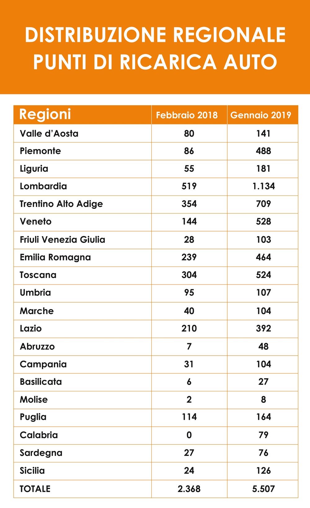 Il quadro della disponibilità divisa per regioni dellofferta di centraline di ricarica per le quattro ruote