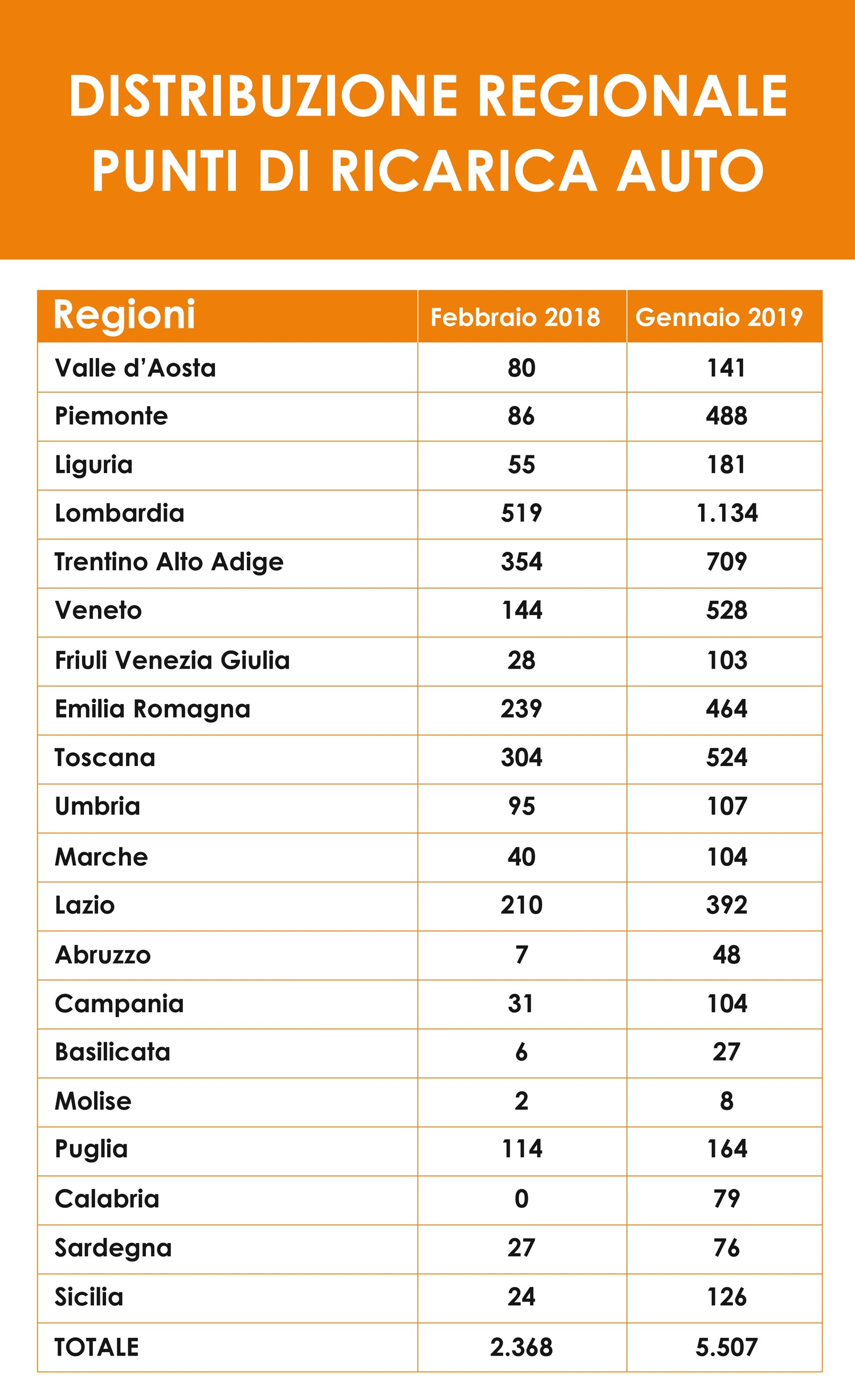Il quadro della disponibilità divisa per regioni dellofferta di centraline di ricarica per le quattro ruote