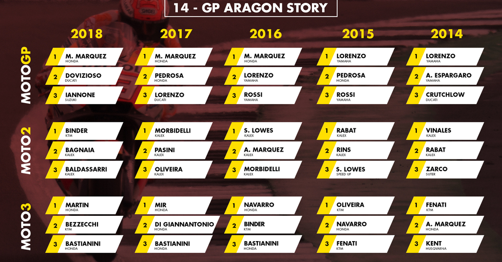 MotoGP Aragón 2019: vincitori e statistiche delle ultime edizioni al Motorland
