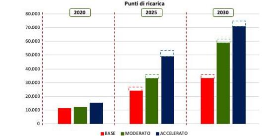 Fonte: Smart Mobility Report (Energy&Strategy Group della School of Management Politecnico di Milano)