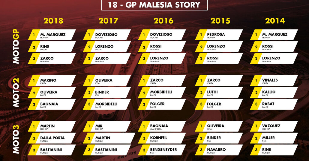 GP Malesia 2019: vincitori e statistiche delle ultime edizioni a Sepang
