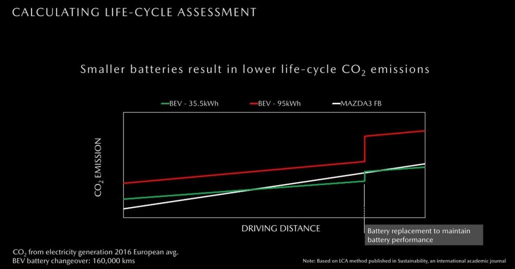 Meglio piccolo? Le dimensioni del pacco (batterie auto elettrica) contano anche per l'ambiente