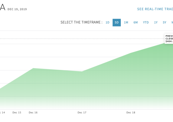 Il momento magico di Tesla: nuovo record a Wall Street Il momento magico di Tesla: nuovo record a Wall Street
