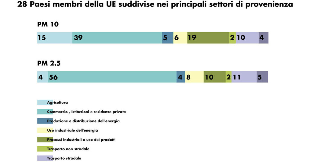 Ecco perché le emissioni di particolato dei diesel Euro 6 (ma anche Euro 4 e 5) sono irrilevanti
