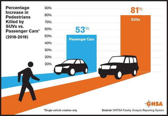 I grandi SUV causano, negli incidenti, più morti tra i pedoni