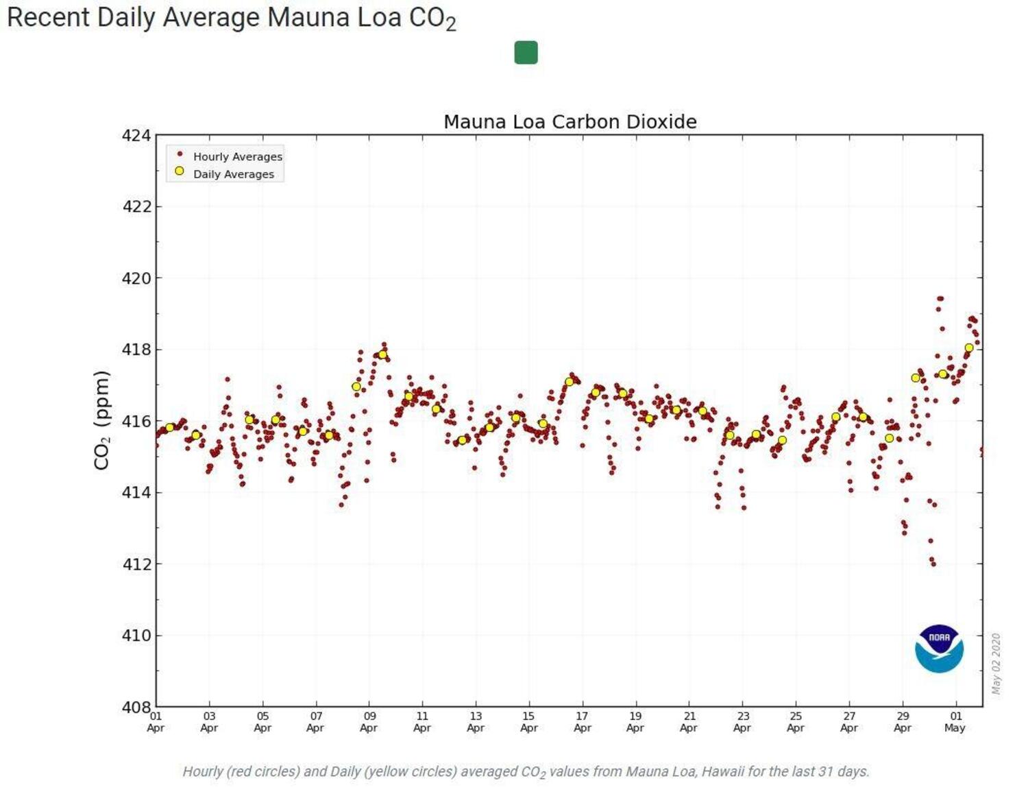 Pandemia e restrizione su ogni tipo di mobilità non fermano il cambiamento climatico: CO2 a livelli record negli osservatori ufficiali e trend in accelerazione