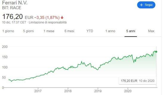 Le azioni Ferrari negli anni di Camilleri nel CdA o, dopo Marchionne, a capo dell'azienda