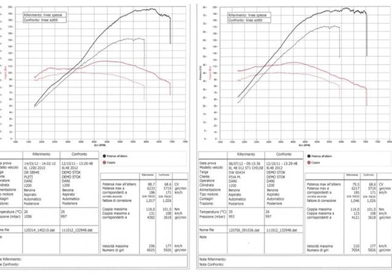 Harley-Davidson Bergamo: +20cv sulla Sportster 1200 Harley-Davidson Bergamo: +20cv sulla Sportster 1200