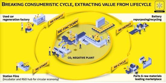 L'eco-sistema che Renault propone per il nord della Francia