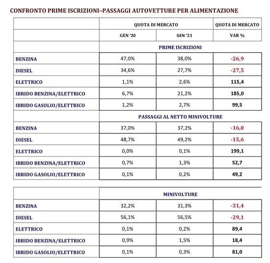 La divisione del mercato nuovo, usato e minivolture in base alle alimentazioni