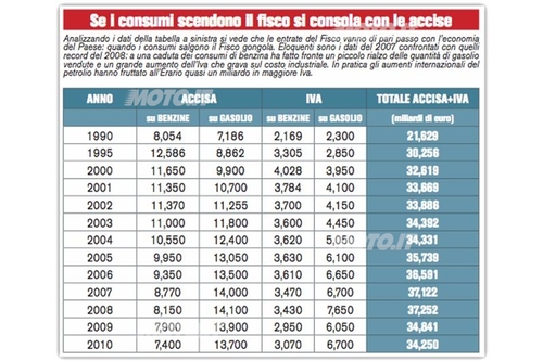 Le Accise Sui Carburanti Sono State Tolte
