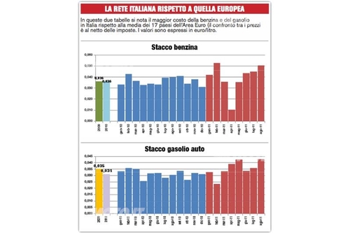 Le Accise Sui Carburanti Sono State Tolte